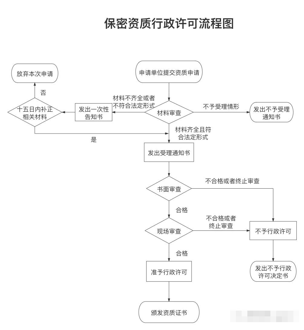 涉密信息系統(tǒng)集成資質(zhì)申報要求及流程.png