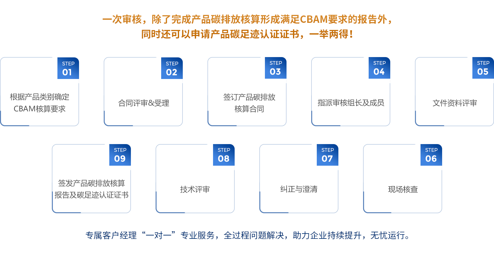 1流程CBAM服務(wù)流程.jpg