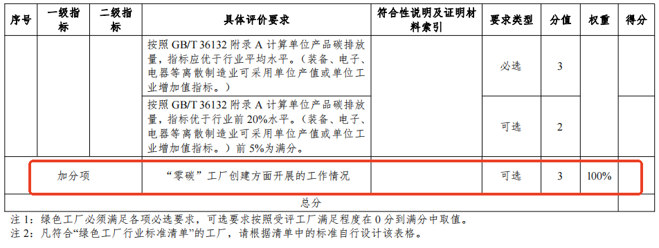 零碳工廠加分項